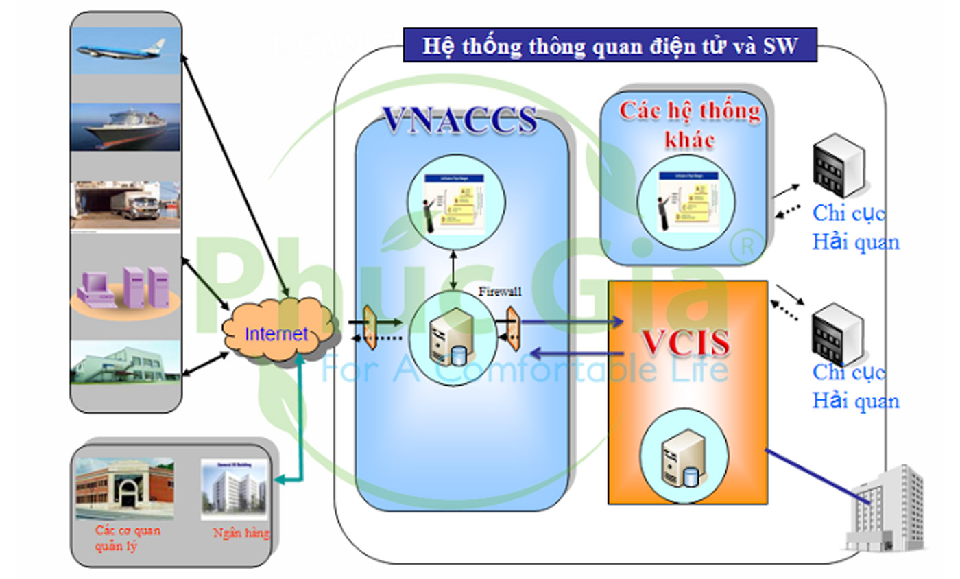 VNACCS VCIS Hệ Thống Mới Của Hải Quan