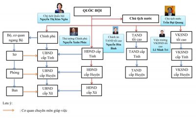 Sơ đồ bộ máy Nhà nước