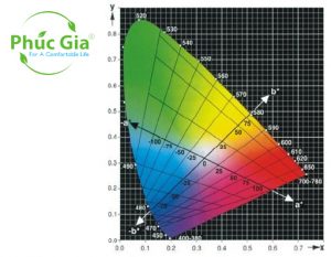không gian màu CIE LAB và CIE LUV