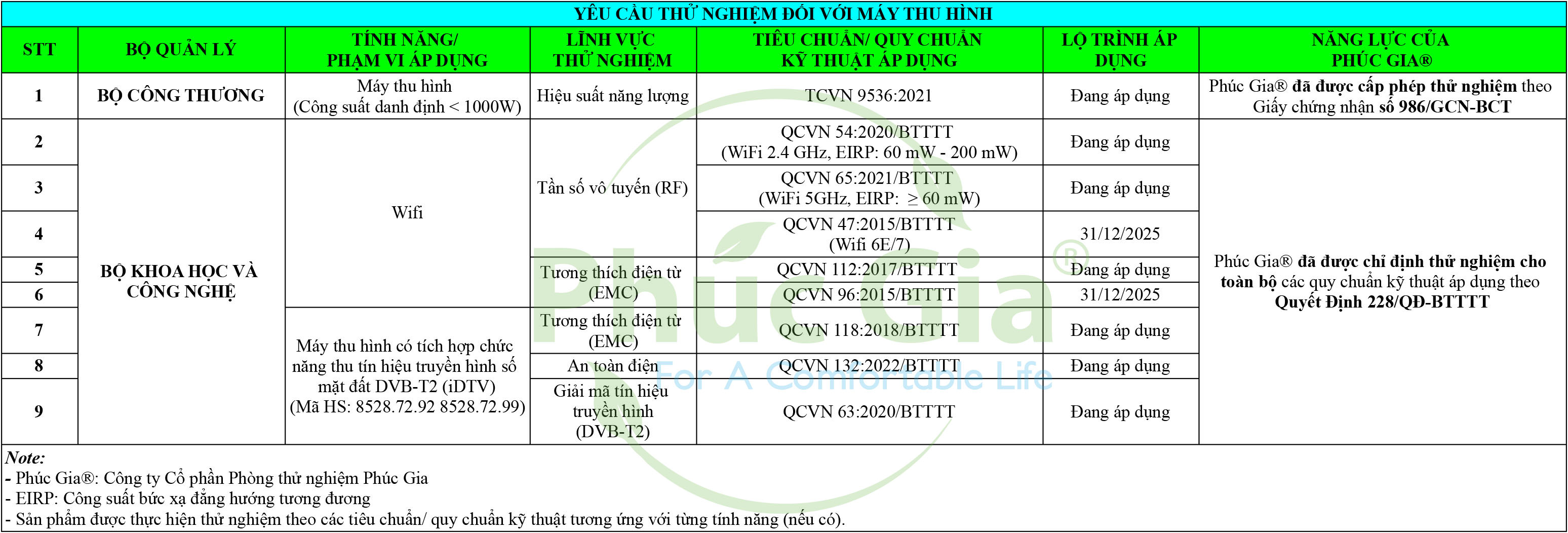 yêu cầu thử nghiệm đối với máy thu hình (Tivi DVB-T2)