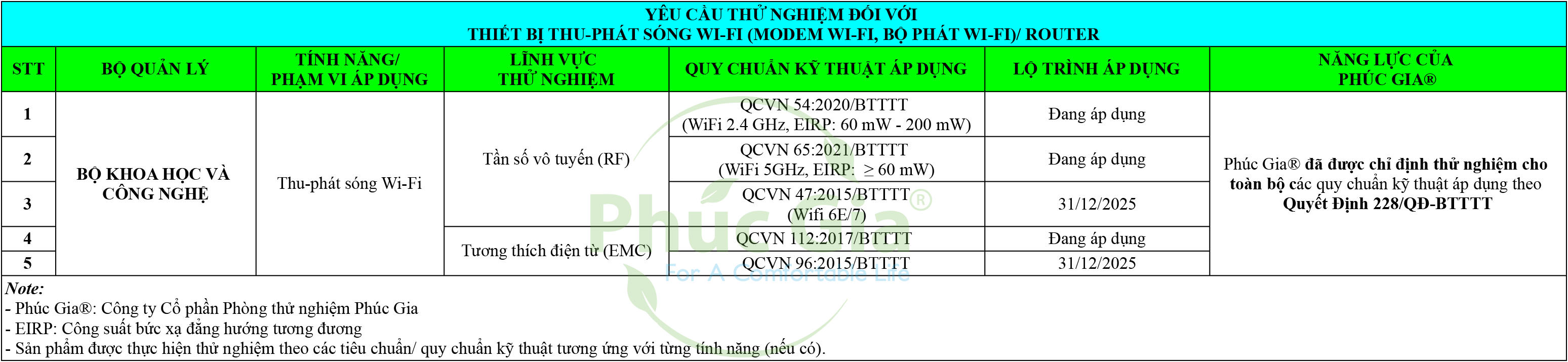 Yêu cầu thử nghiệm đối với thiết bị thu - phát sóng WiFi Router