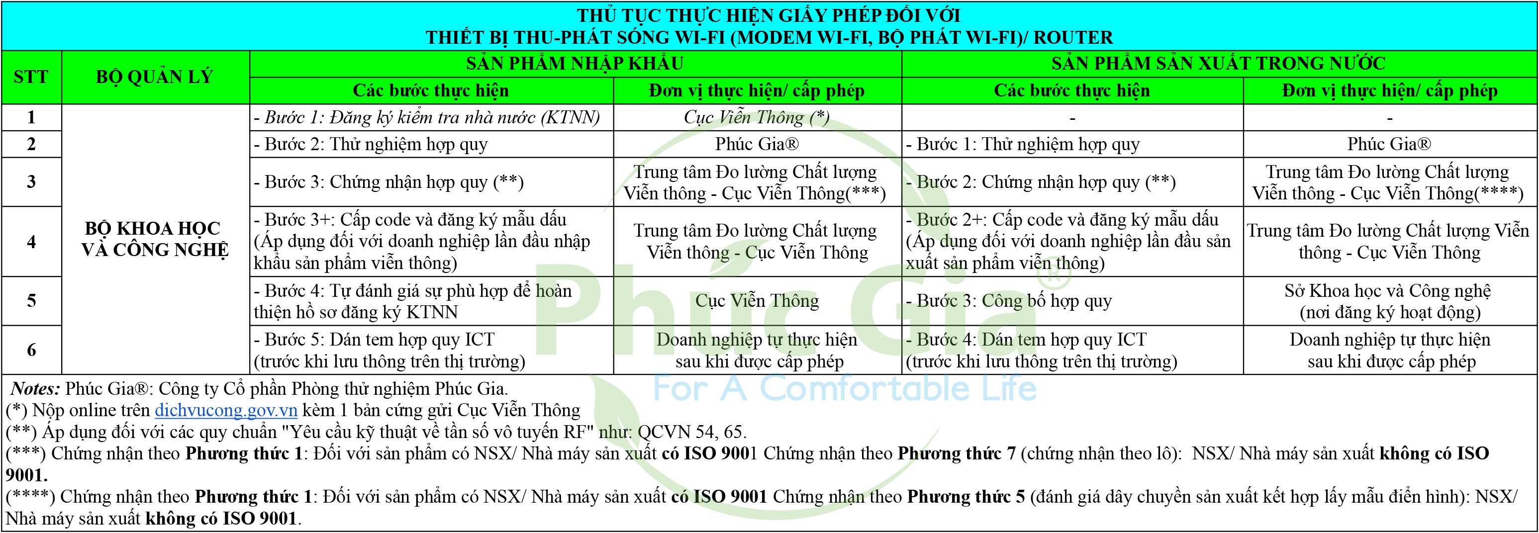 Thủ tục thực hiện giấy phép đối với thiết bị thu - phát sóng WiFi Router