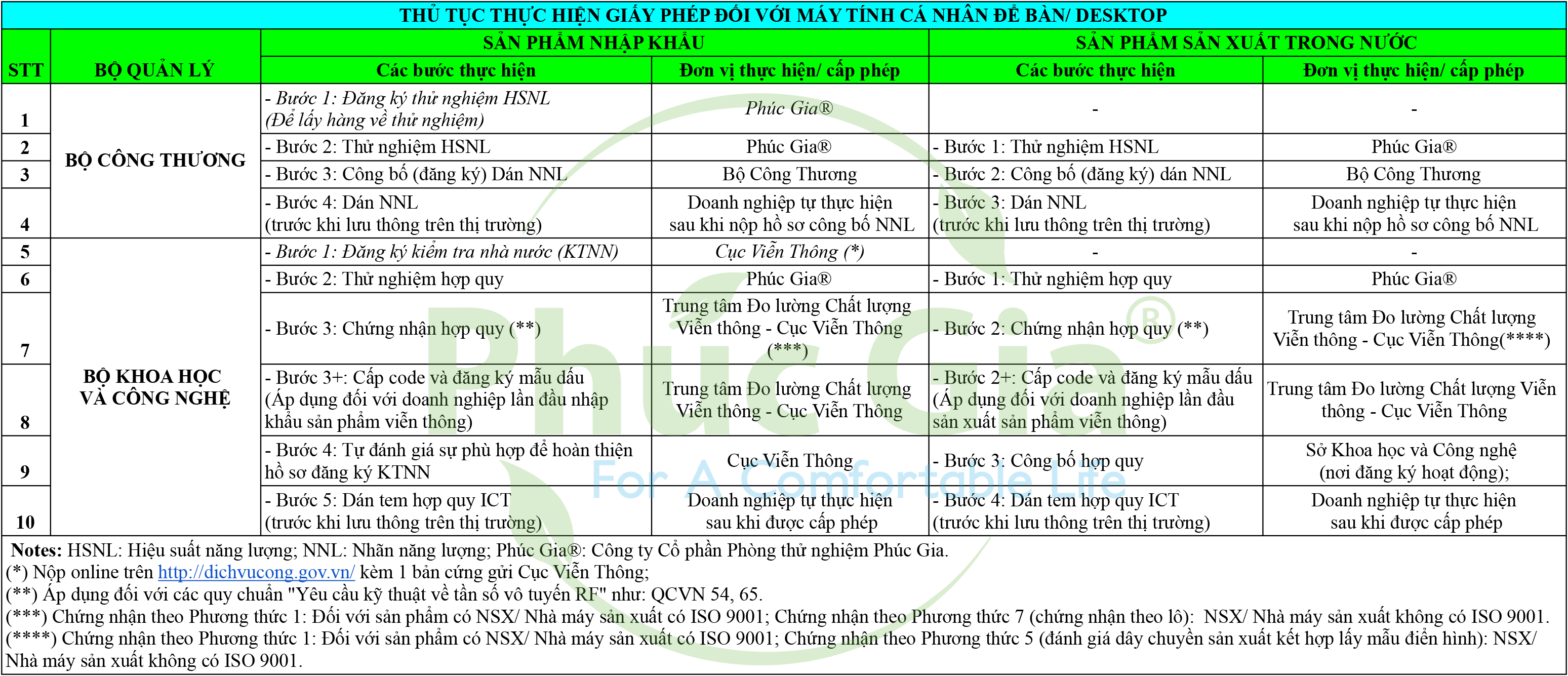 Thủ tục thực hiện giấy phép đối với máy tính cá nhân để bàn