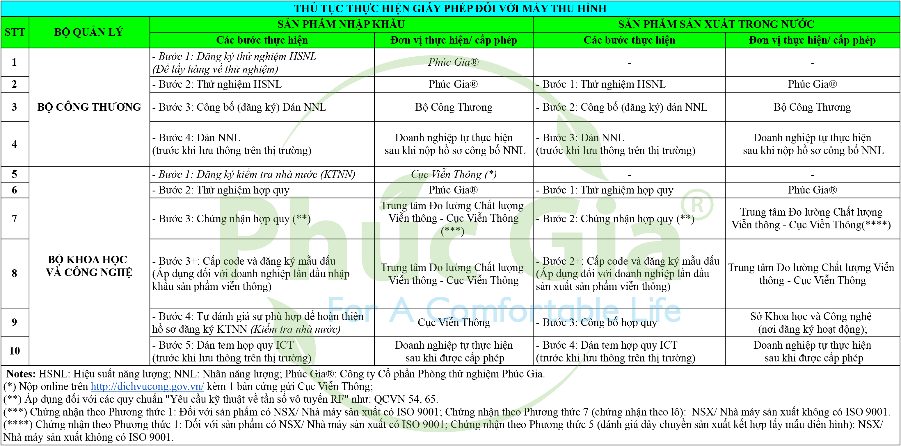 Thủ tục thực hiện giấy phép đối với máy thu hình (Tivi DVB-T2)