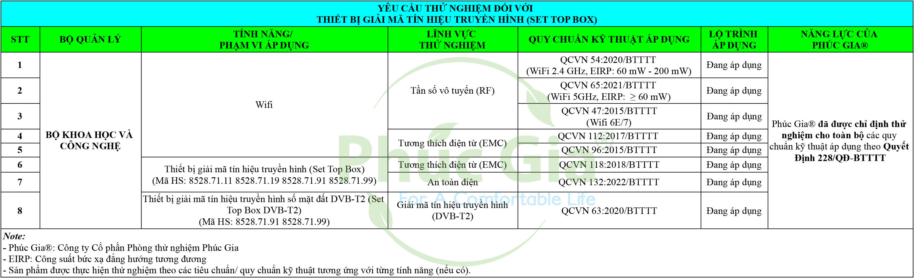 Yêu cầu thử nghiệm đối với thiết bị giải mã tín hiệu truyền hình (Set Top Box)