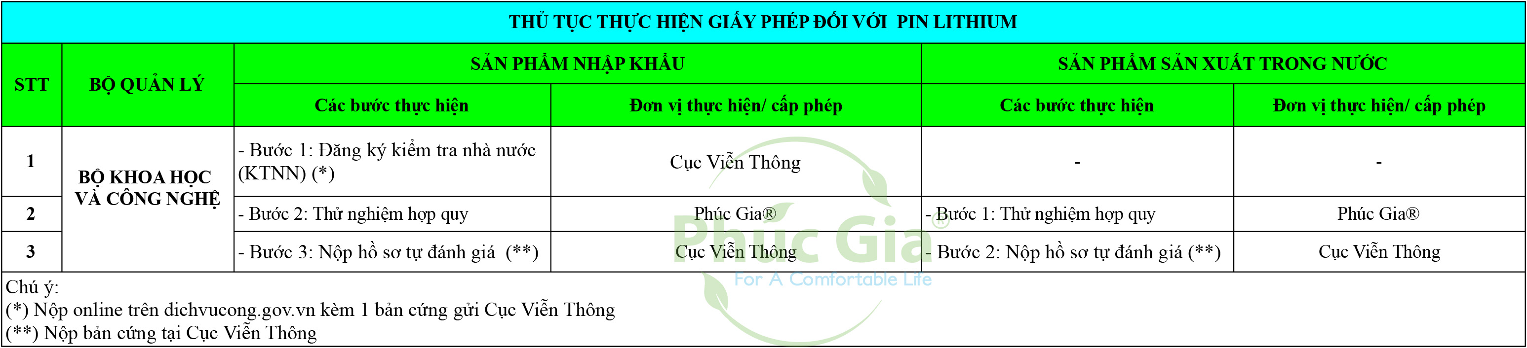 Thủ tục thực hiện giấy phép đối với Pin Lithium