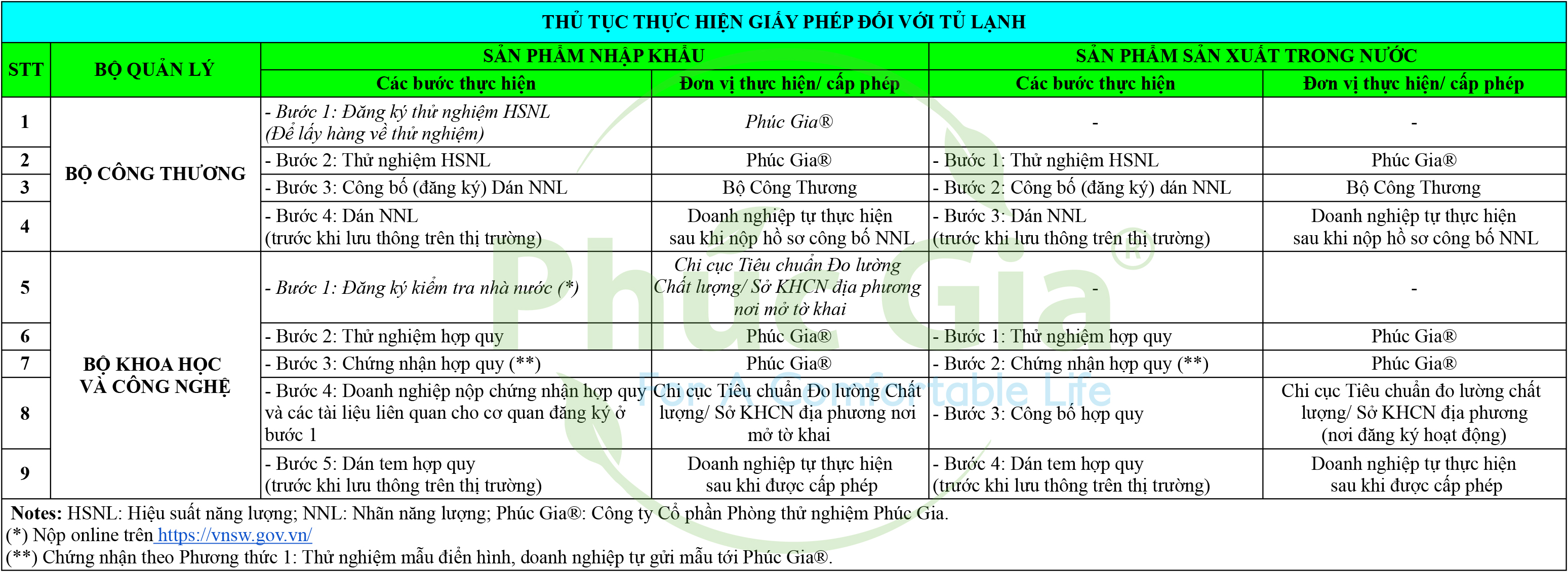 Thủ tục thực hiện giấy phép đối với tủ lạnh, tủ giữ lạnh thương mại