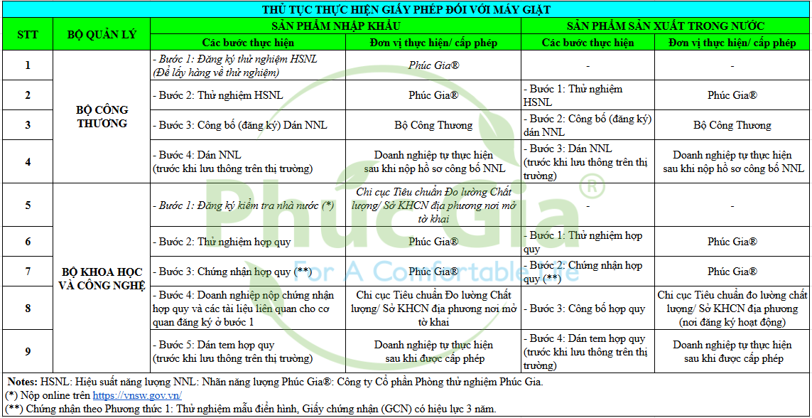 Thủ Tục Thực Hiện Giấy Phép Máy Giặt