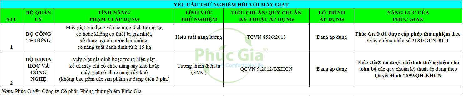 Yêu Cầu Thử Nghiệm Máy Giặt