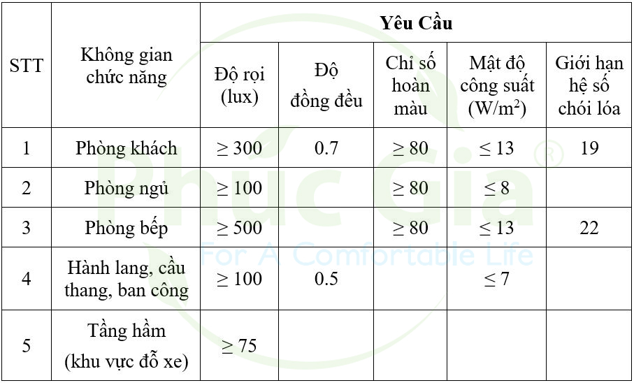 Độ Rọi Là Gì? Công Thức Tính độ Rọi Như Thế Nào? - Phúc Gia