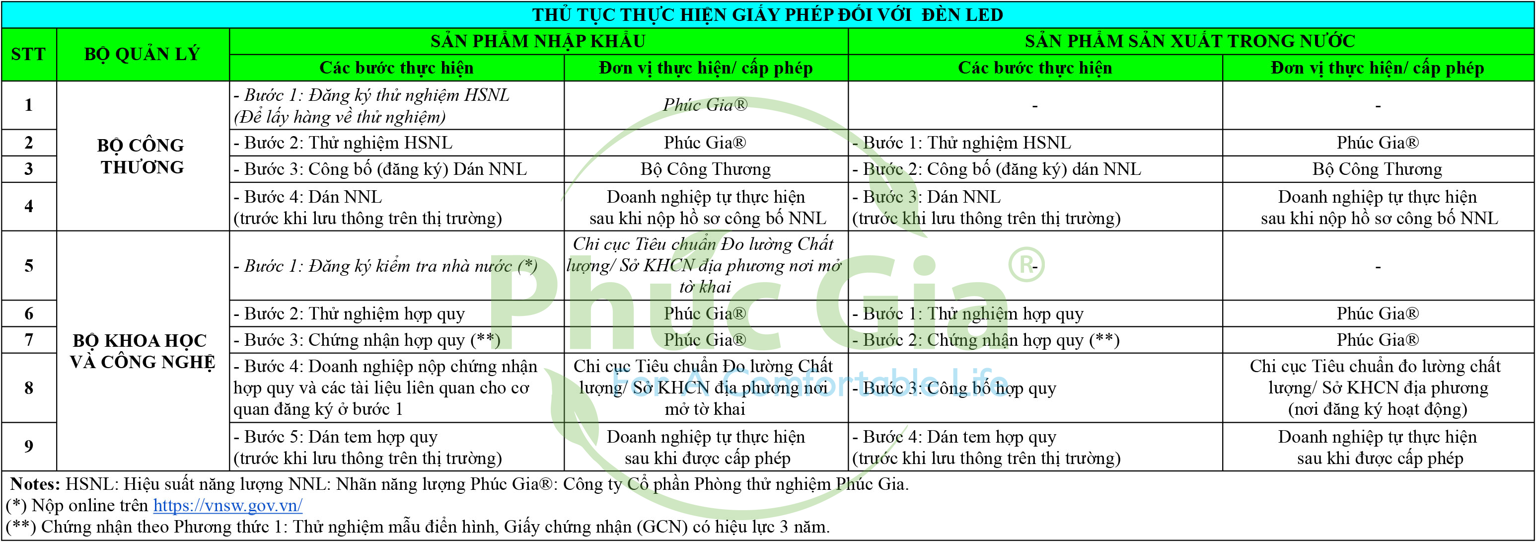 Thủ Tục Thực Hiện Giấy Phép Đối Với Đèn LED