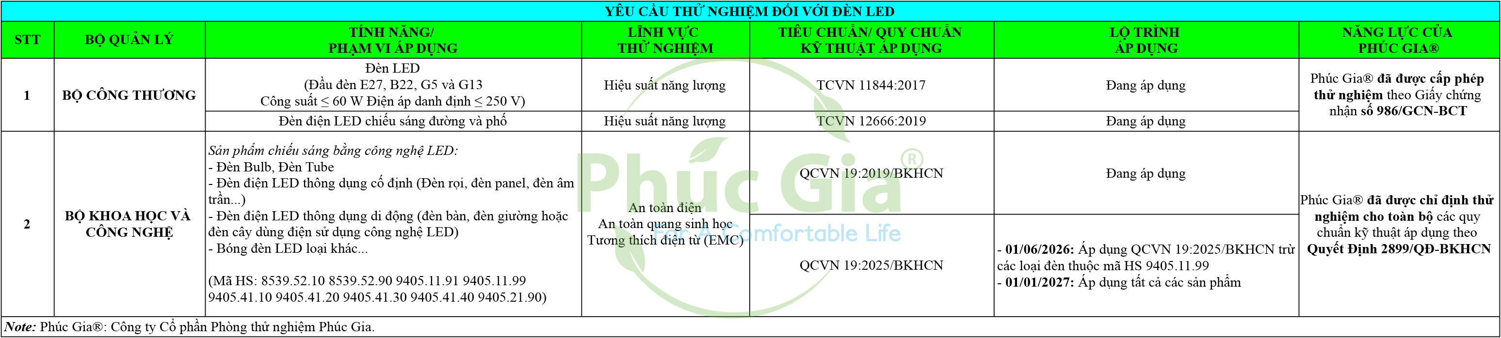 Yêu Cầu Thử Nghiệm Đối Với Đèn LED