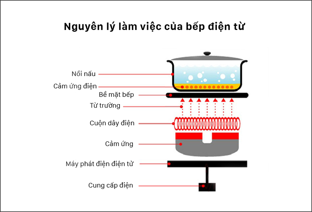 Nguyen ly hoat dong cua bep tu