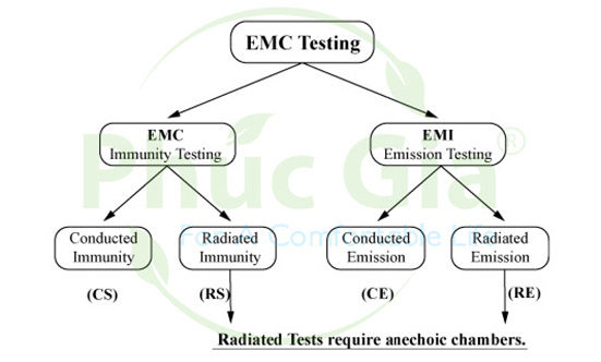 Công dụng của EMC test là gì?
