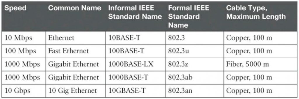  100BASE-T, 1000BASE-T, 10GBASE-T, 40GBASE-T
