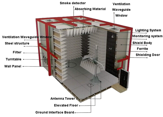 Main Bases of the Anechoic Chamber