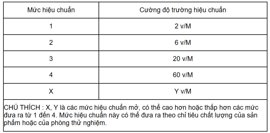 Bảng I.1 - Mức cường độ trường hiệu chuẩn