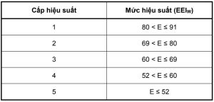 Bảng 1 - Dự thảo hiệu suất năng lượng cho máy giặt gia dụng