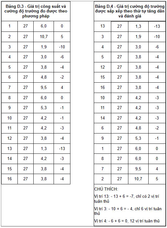 Bảng D.3 VÀ D.4