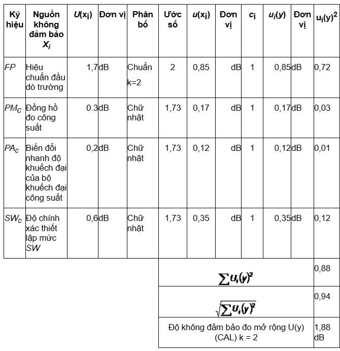 Bảng J.1 - Quá trình hiệu chuẩn