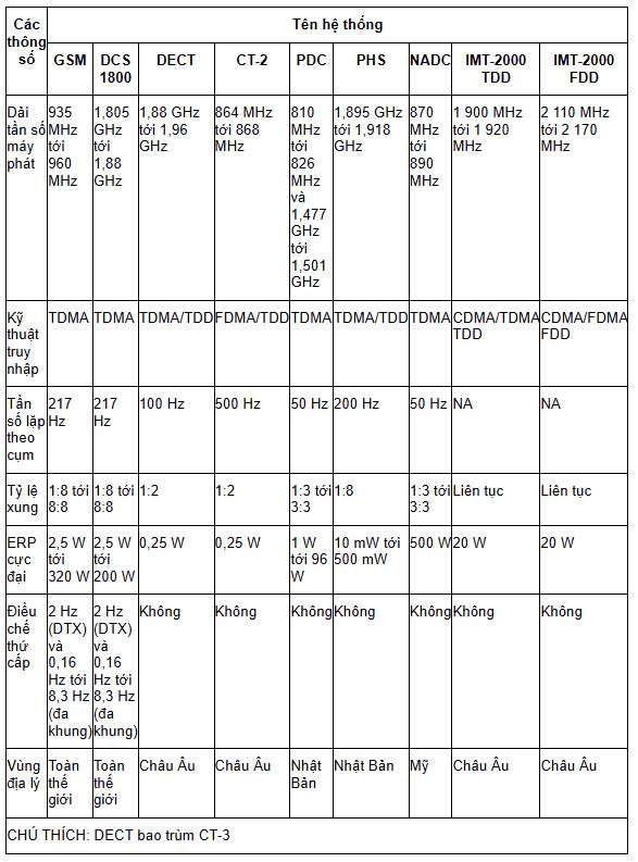 Bảng G.2 - Các trạm gốc