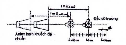 Hình I.10 - Bố trí hiệu chuẩn đầu dò trường (nhìn từ trên xuống)