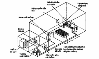 Hình 1 - Mức và dạng sóng đầu ra của máy phát tín hiệu thử