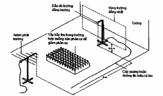 Hình 2 - Ví dụ về phương tiện thử