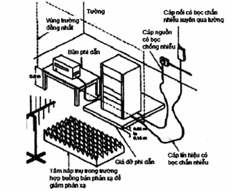 Hình 5 - Thiết lập cấu hình phép thử cho thiết bị đặt trên sàn nhà