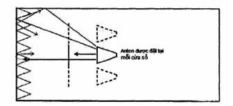 Hình C.2 - Phần lớn các sóng phản xạ đều bị triệt tiêu