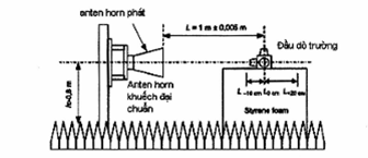 ình 1.3 - Thiết lập phép kiểm tra tính xác thực của buồng đo