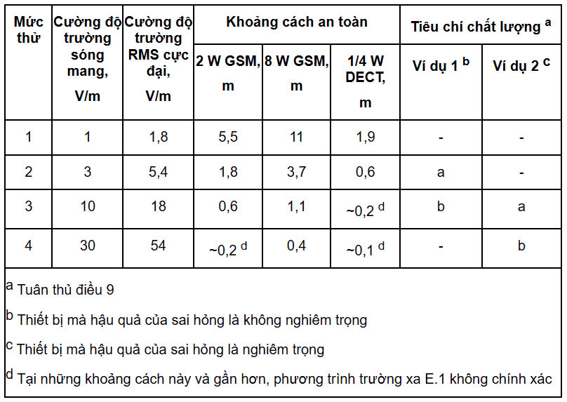 Bảng E.1 - Ví dụ về các mức thử, khoảng cách an toàn và tiêu chí chất lượng