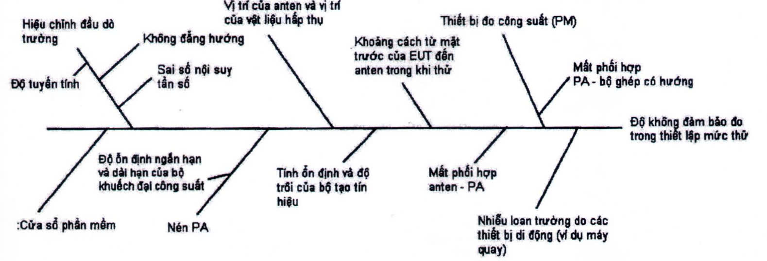 Hình J.1 - Ví dụ ảnh hưởng của việc thiết lập mức đo