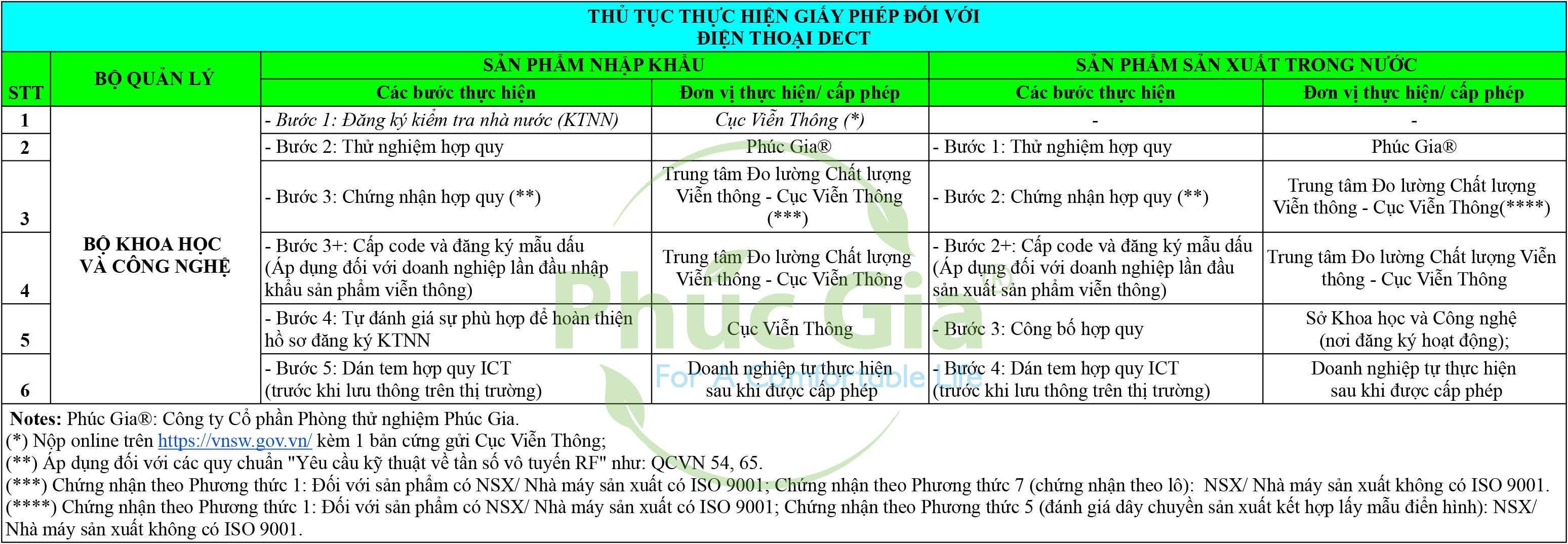 Thủ Tục Thực Hiện Giấy Phép Đối Với Điện Thoại