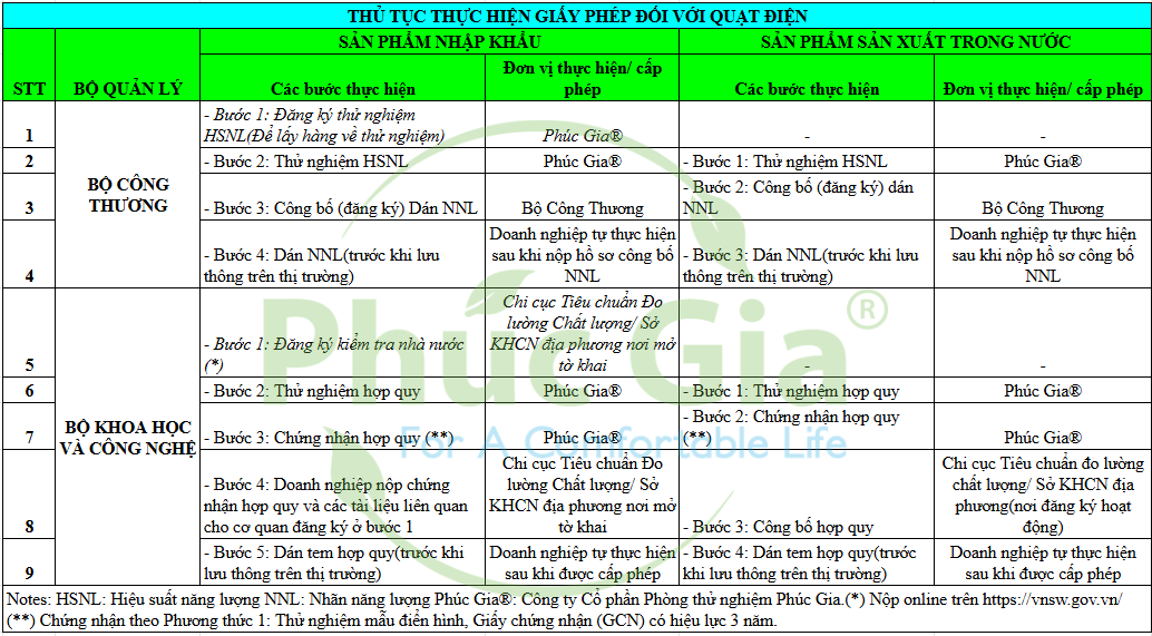 Thủ Tục Thực Hiện Giấy Phép Đối Với Quạt Điện
