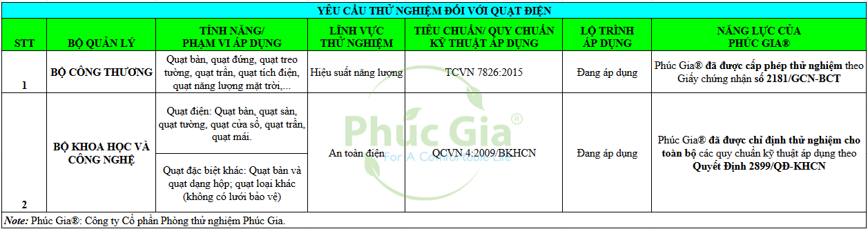 Yêu Cầu Thử Nghiệm Đối Với Quạt Điện