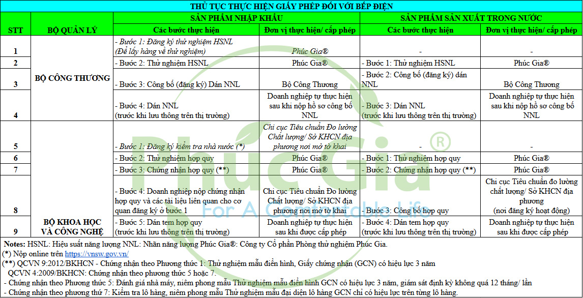 Thủ Tục Thực Hiện Giấy Phép Đối Với Bếp Điện
