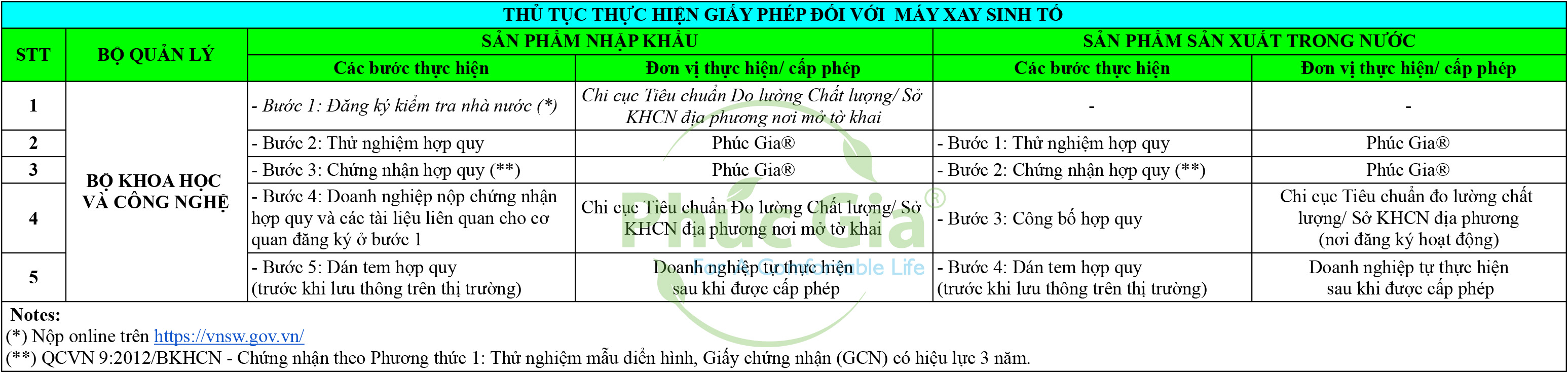 Thủ Tục Thực Hiện Giấy Phép Đối Với Máy Xay Sinh Tố