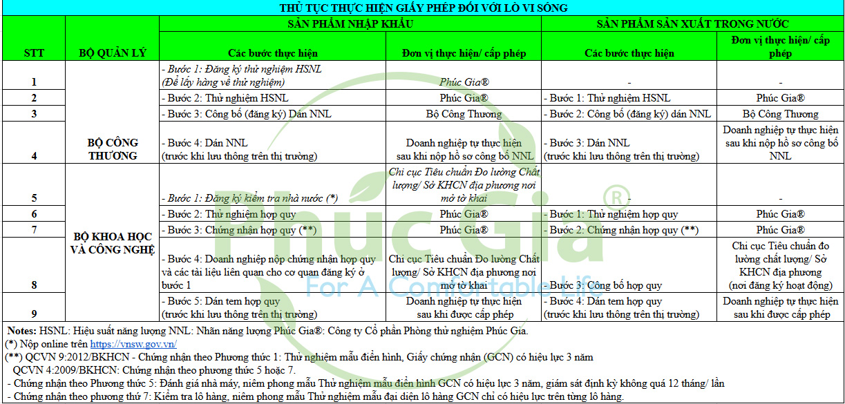 Thủ Tục Thực Hiện Giấy Phép Đối Với Lò Vi Sóng