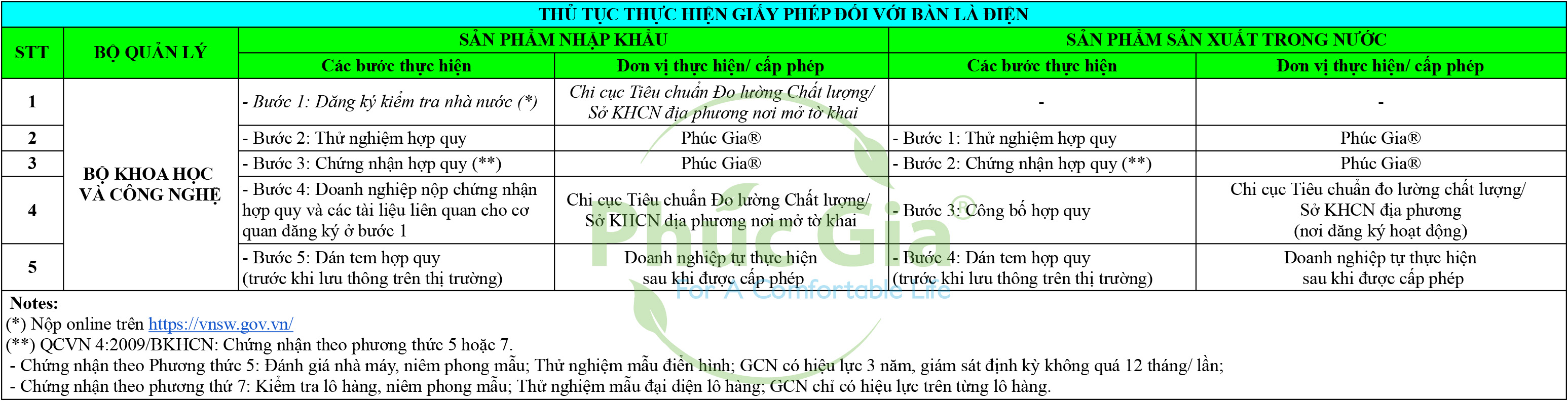 Thủ Tục Thực Hiện Giấy Phép Bàn Là Điện
