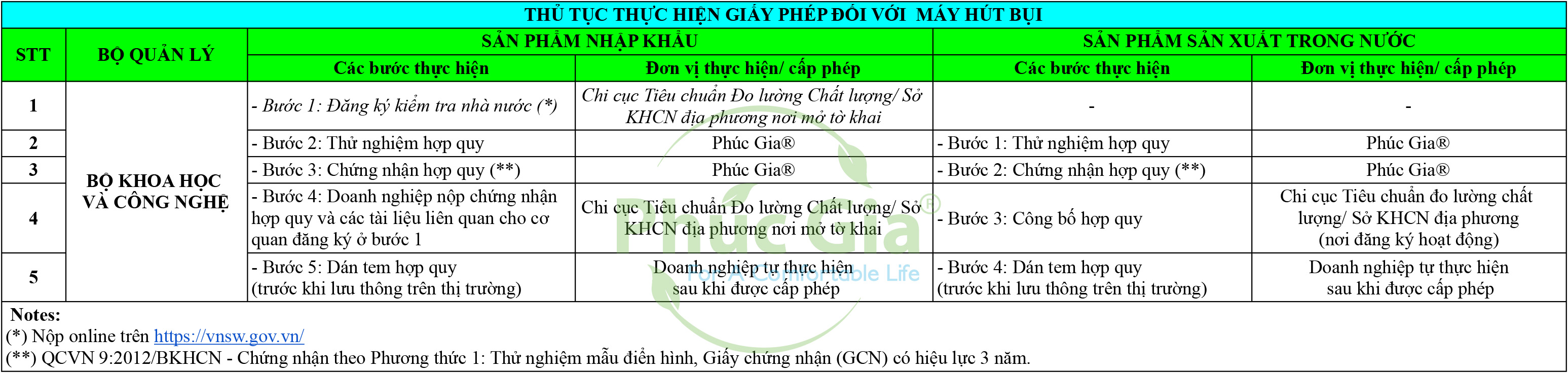 Thủ Tục Thực Hiện Giấy Phép Máy Hút Bụi