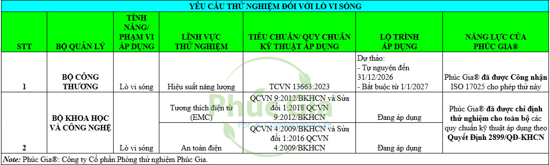 Yêu Cầu Thử Nghiệm Lò Vi Sóng
