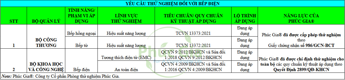 Yêu Cầu Thử Nghiệm Bếp Điện