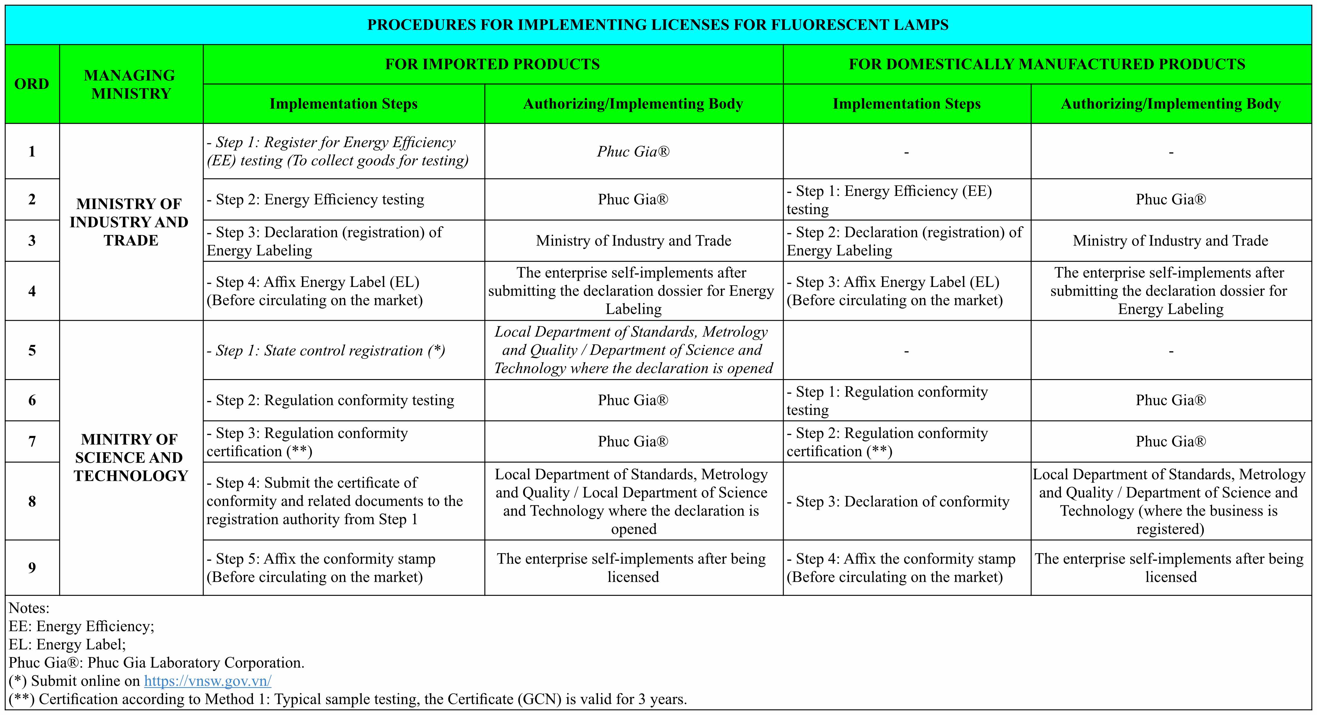 Procedures for Implementing Licenses for Fluorescent Lamps