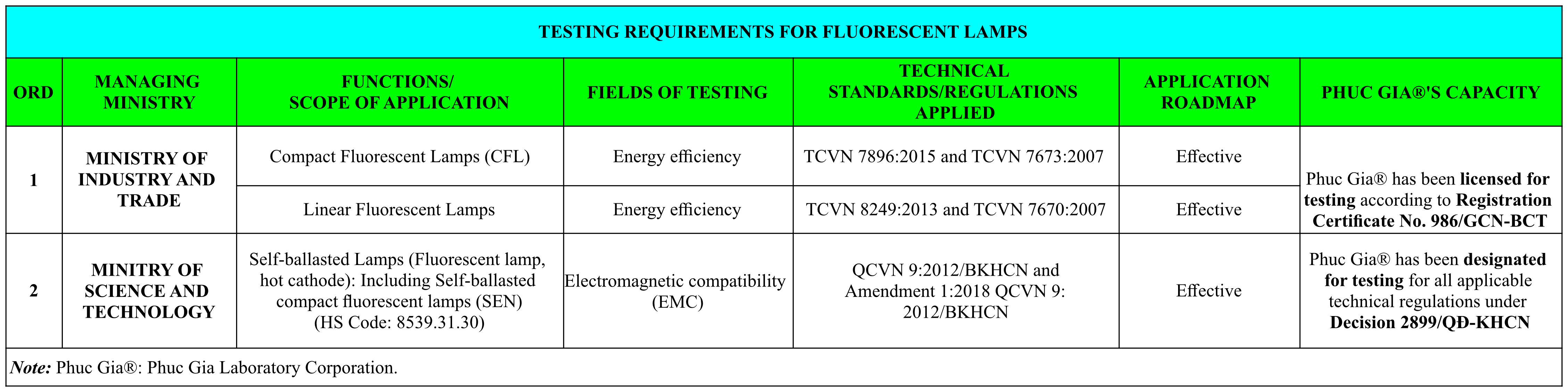 Testing Requirements for Fluorescent Lamps