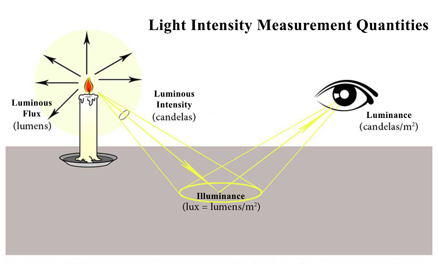 Light Intensity Measurement Quantities