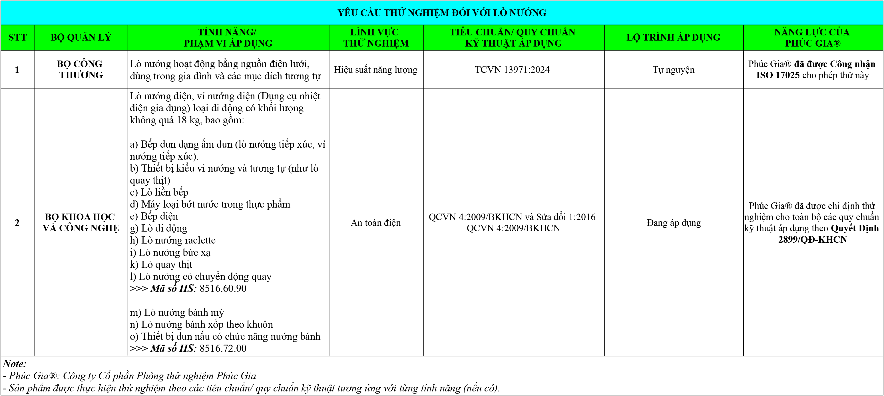 Tổng Hợp Quy Định Pháp Luật Đối Với Lò Nướng