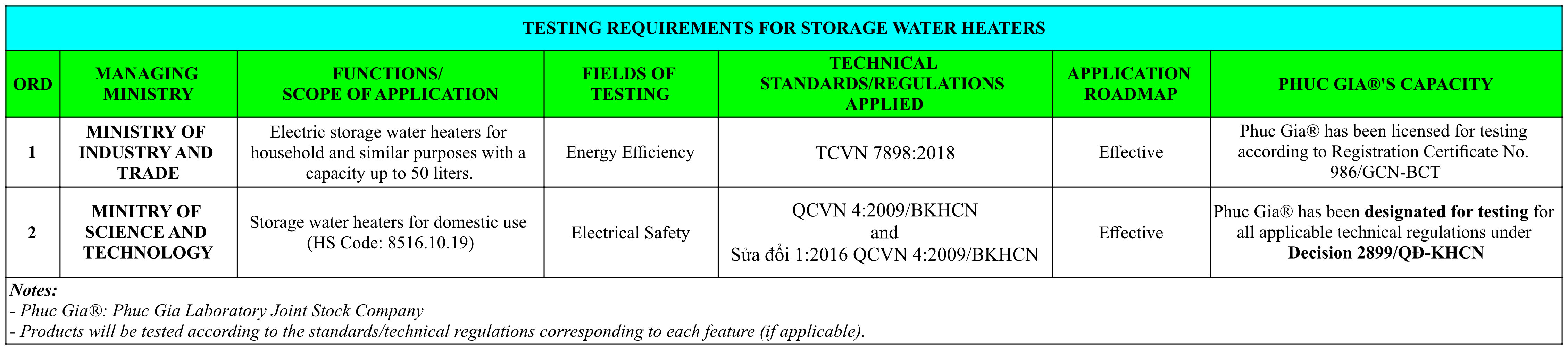 Testing Requirements for Storage Water Heaters
