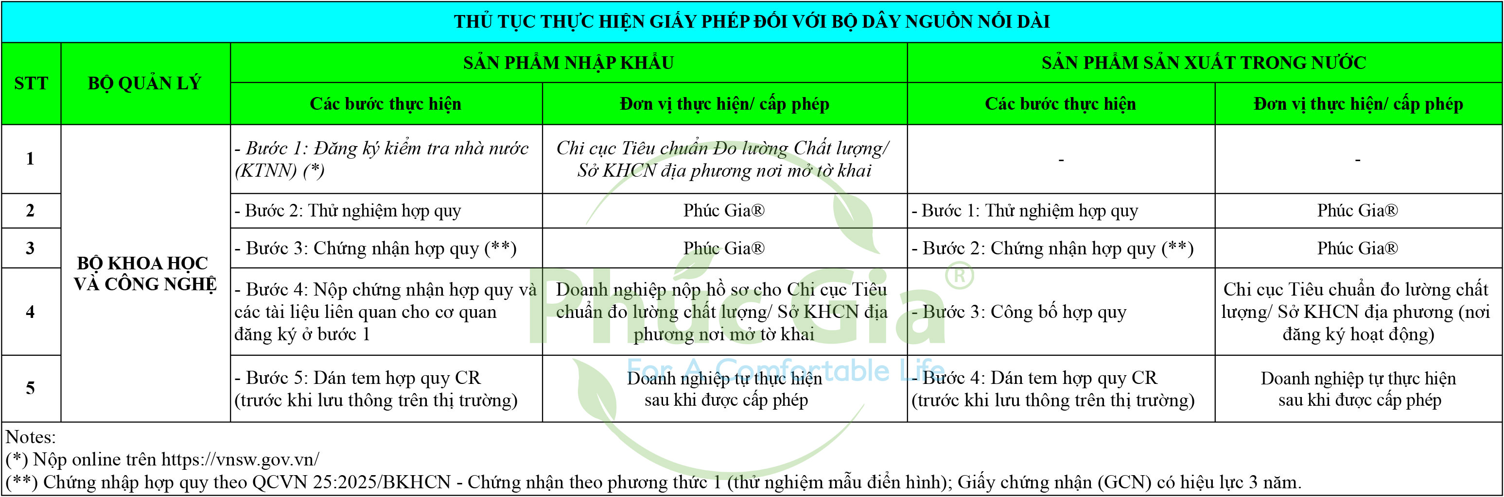 Thủ Tục Giấy Phép Bộ Dây Nguồn Nối Dài