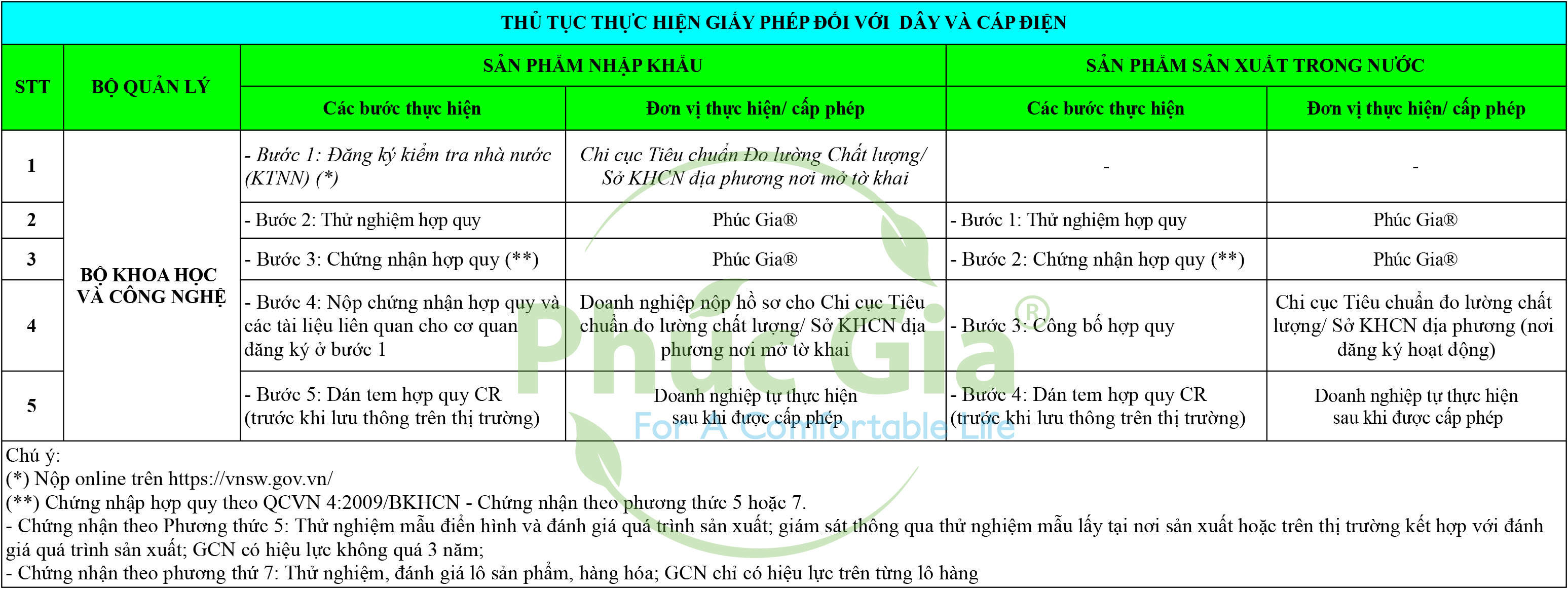 Thủ Tục Giấy Phép Đối Với Dây Và Cáp Điện